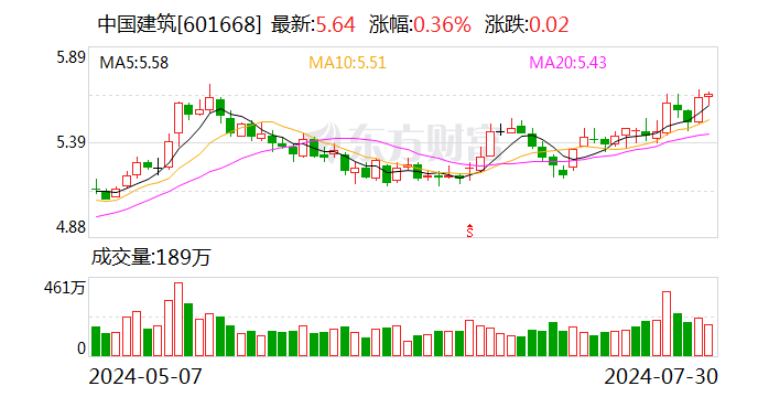 中国建筑：近期获得重大项目金额合计255.2亿元