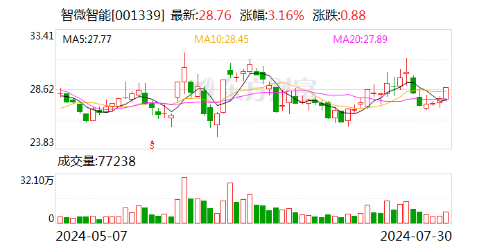 智微智能：上半年净利同比增长36%