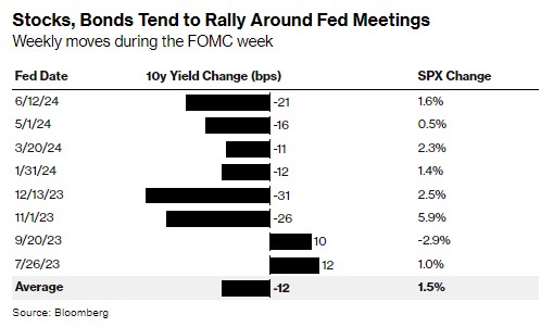 以史为鉴：美联储开会时，美国股债齐涨