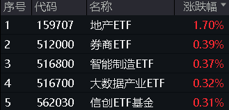 地产午后走高，地产ETF（159707）大涨1.7%！券商、国防军工逆市活跃，泛科技局部走强！地量成交又现