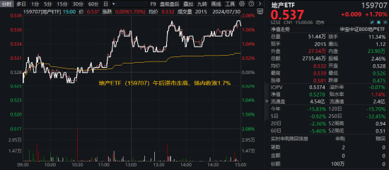 地产午后走高，地产ETF（159707）大涨1.7%！券商、国防军工逆市活跃，泛科技局部走强！地量成交又现