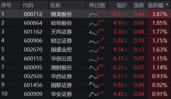 地产午后走高，地产ETF（159707）大涨1.7%！券商、国防军工逆市活跃，泛科技局部走强！地量成交又现