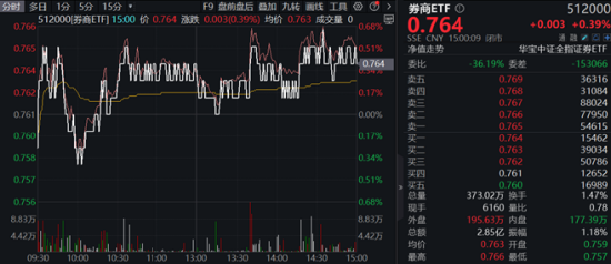 地产午后走高，地产ETF（159707）大涨1.7%！券商、国防军工逆市活跃，泛科技局部走强！地量成交又现