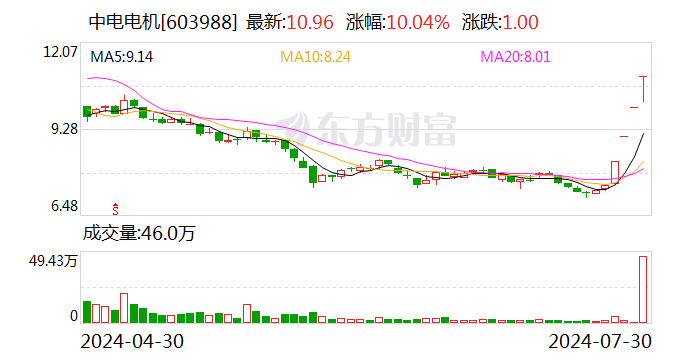 4连板中电电机：相关方签订的股权转让协议能否最终顺利达成仍存在不确定性