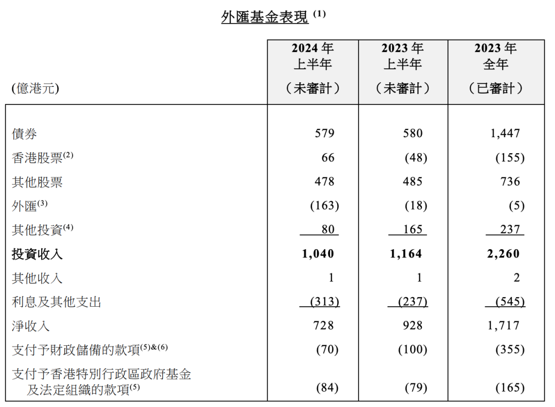 香港外汇基金，投资收益超千亿  第1张