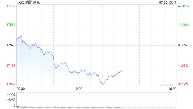 午盘：美股涨跌不一 纳指下跌250点