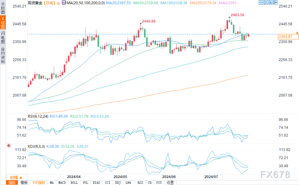 美联储决策前夕，黄金多空在2390附近“难分高下”