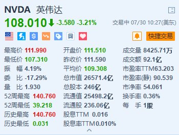 英伟达跌超3.2% 苹果称其AI模型是基于谷歌定制芯片训练的  第1张