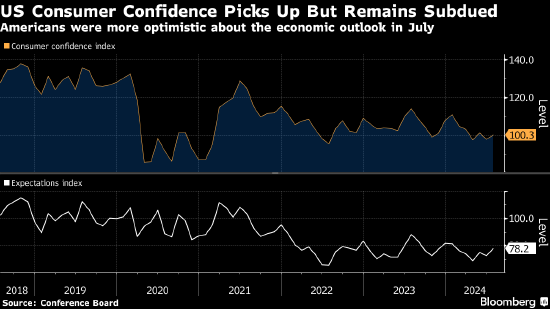 美国7月消费者信心指数上升 对经济前景展望改善  第1张