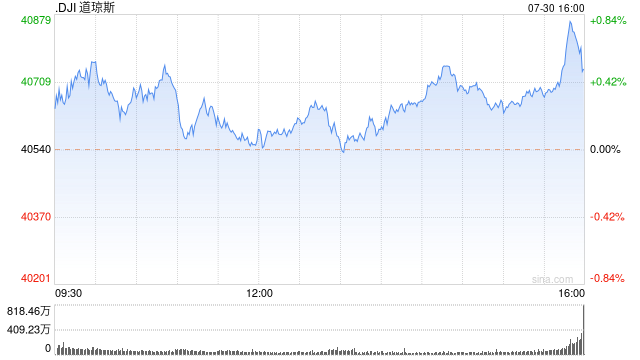 尾盘：美股涨跌不一 道指上涨130点  第1张