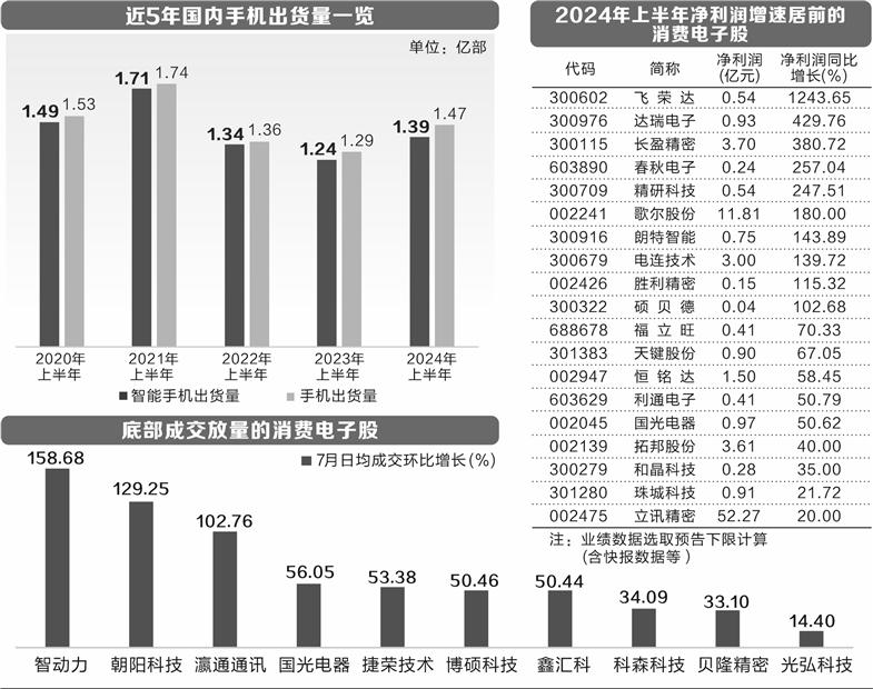 上半年手机出货量创近3年新高    消费电子行业景气度回升