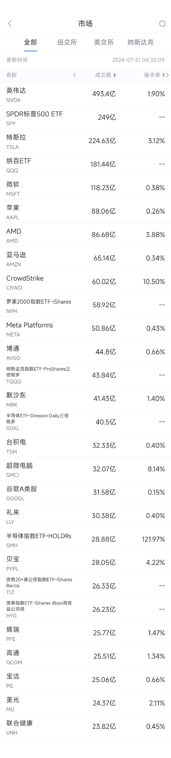 7月30日美股成交额前20：CrowdStrike遭达美航空索赔，股价再度下挫  第1张