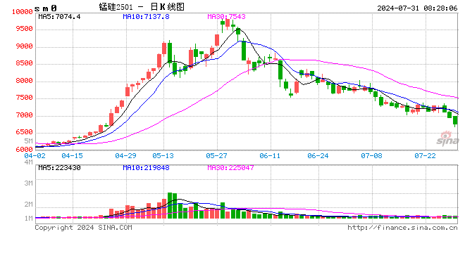 产业链上下游减产 锰硅-锰矿价格交替下挫