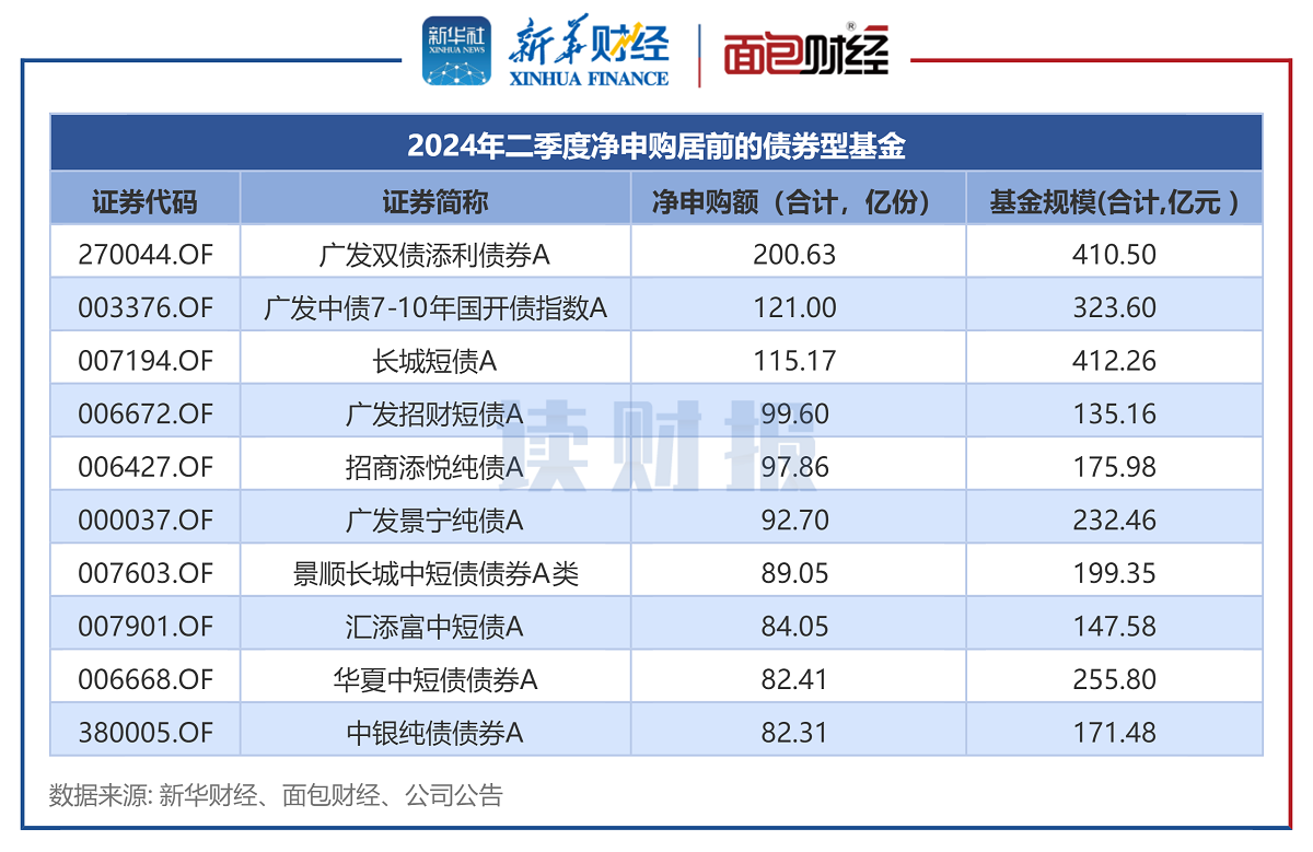 【读财报】债券基金二季报：规模增加超9000亿元 广发、长城基金产品获大额净申购