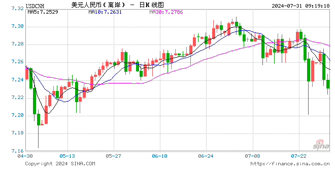 人民币中间价报7.1346，上调18点！高盛CEO预计美联储年内可能降息一或两次，两个月前还预计不会降息  第1张