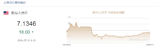 人民币中间价报7.1346，上调18点！高盛CEO预计美联储年内可能降息一或两次，两个月前还预计不会降息  第2张