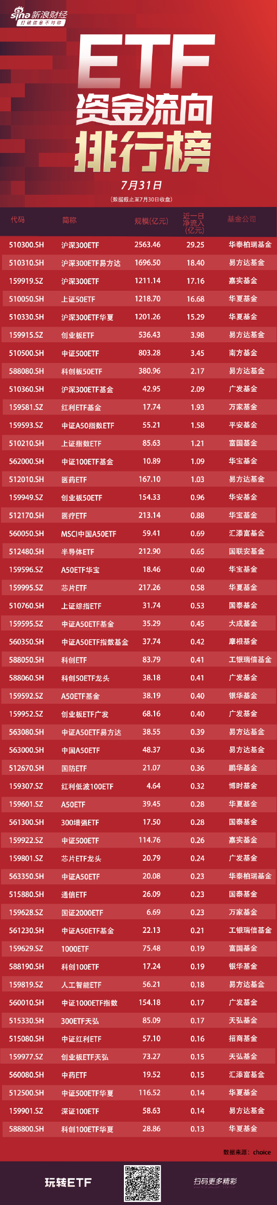 ETF资金流向：7月30日4只沪深300ETF获得资金净申购超80亿元，华泰柏瑞沪深300ETF获净申购29亿元（附图）  第1张