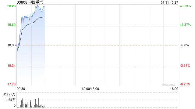 中国重汽早盘涨超5% 公司产销增长好于行业水平