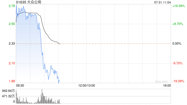 大众公用早盘再涨逾18% 5个交易日股价累计涨超95%