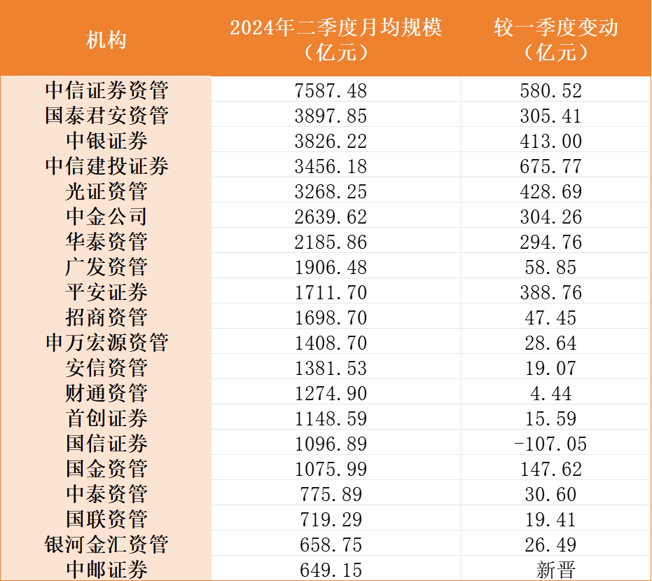 券商资管私募规模增长亮眼，“债牛”带来的业绩贡献能否持续？  第2张