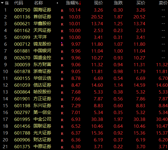 全线狂飙！牛市旗手券商突现涨停潮，A50猛拉！A股三大指数放量上涨，超4800股上涨