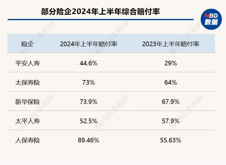 2024上半年短期健康险赔付率观察：接近六成险企赔付率不足50%，8家机构赔付率超100%