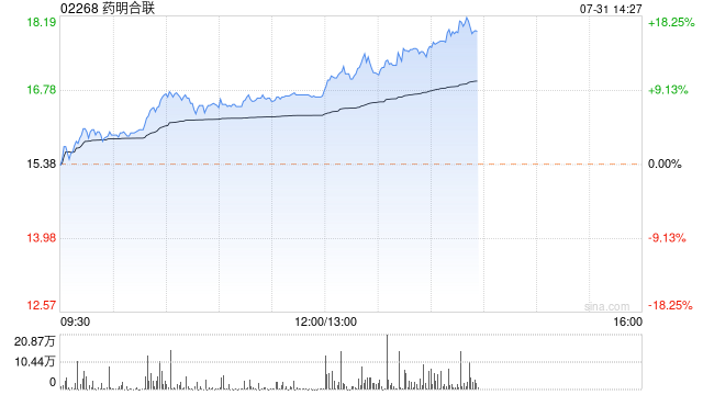 生物医药股集体走强 药明合联涨超11%药明生物涨逾9%  第1张