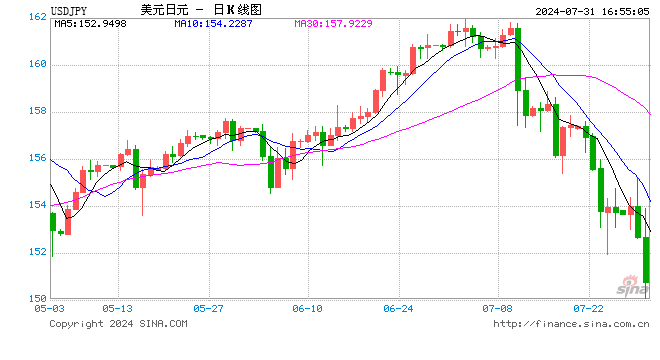 快讯：美元兑日元短线下挫，跌破151关口  第1张