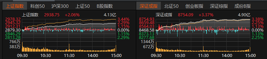 9033亿元！放量大涨