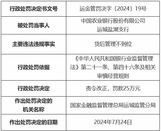 农业银行运城盐湖支行因贷后管理不到位被罚25万元  第1张