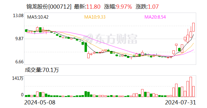 券商股强势爆发 锦龙股份8天5板 中金、银河再传合并  第1张