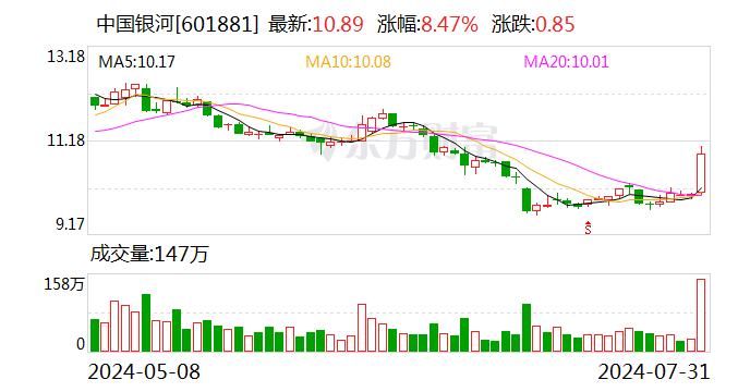 券商股强势爆发 锦龙股份8天5板 中金、银河再传合并