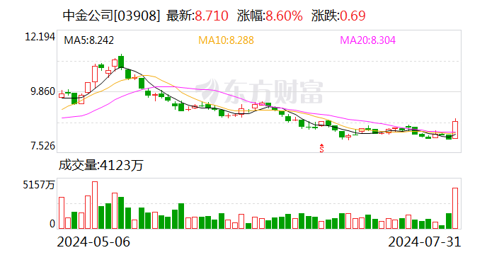 券商股强势爆发 锦龙股份8天5板 中金、银河再传合并  第5张