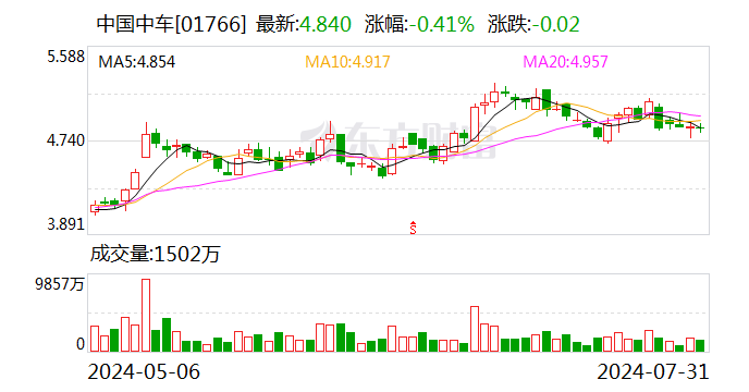 中国中车：近期签订若干项合同 合计金额约459.9亿元