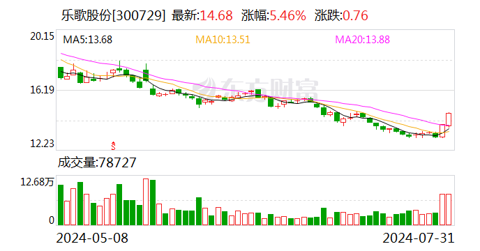 乐歌股份：上半年净利1.6亿元 同比下降63%  第1张