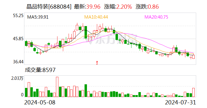 晶品特装：7月份累计回购公司股份175310股