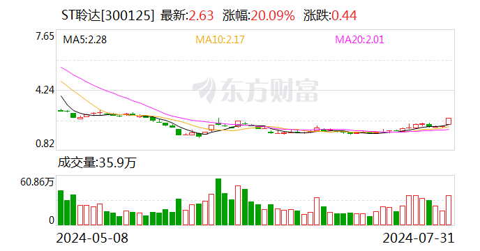 ST聆达启动预重整 公司股价涨停