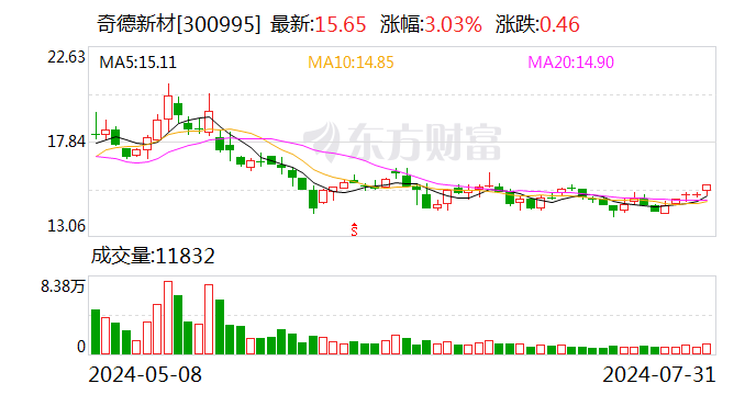 奇德新材：三名股东计划减持公司股份分别不超过约83万股  第1张