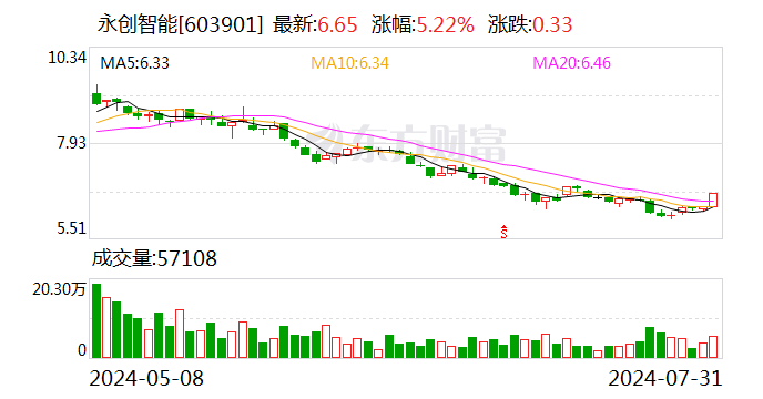 永创智能：2024年7月5日至2024年7月31日期间 累计回购公司股份614200股