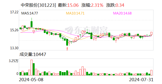 中荣股份：向旗下五家子公司提供担保