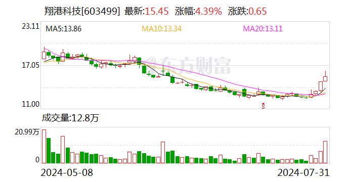 多家纸包装上市公司业绩预喜 翔港科技上半年净利润同比增150.25%  第1张