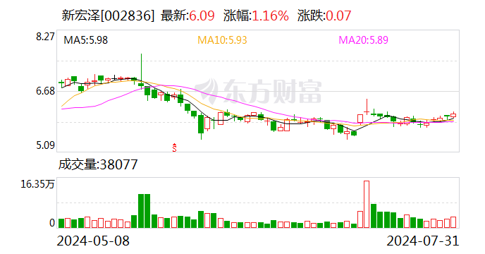 多家纸包装上市公司业绩预喜 翔港科技上半年净利润同比增150.25%