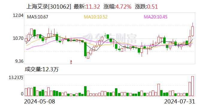 多家纸包装上市公司业绩预喜 翔港科技上半年净利润同比增150.25%