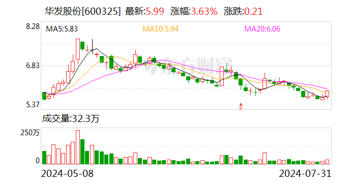 2.66亿元！华发股份拟转让存量房产 公司一季度营收、净利润下滑  第1张