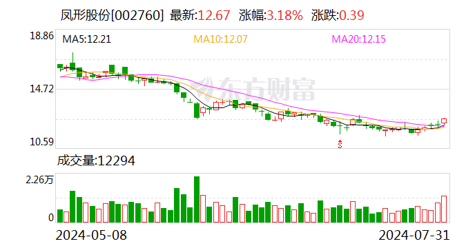 凤形股份：累计回购公司股份1650300股  第1张