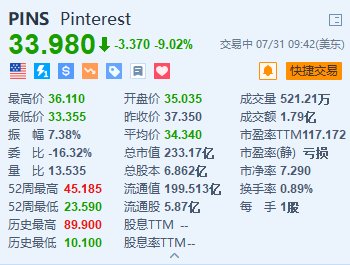 美股异动丨Pinterest跌超9% 第三季度营收指引逊预期