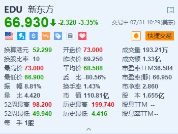 新东方跌超3.3% 第四财季经营利润同比减少近八成