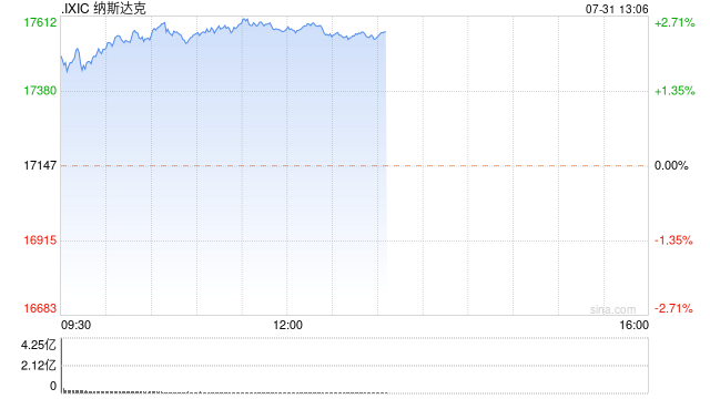 早盘：美股涨跌不一 英伟达与AMD推动纳指大涨