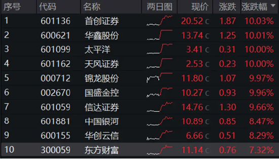 全线反攻！“牛市旗手”掀涨停潮，券商ETF（512000）、金融科技ETF一路狂飙！医疗ETF爆量劲涨5.26%