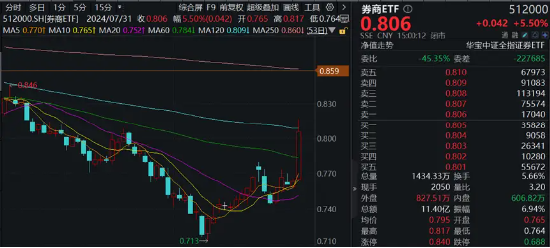 全线反攻！“牛市旗手”掀涨停潮，券商ETF（512000）、金融科技ETF一路狂飙！医疗ETF爆量劲涨5.26%